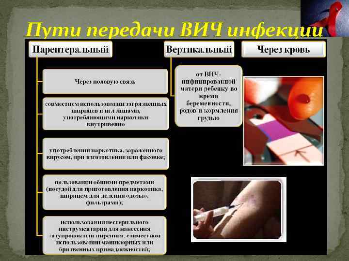 Пути передачи ВИЧ инфекции 