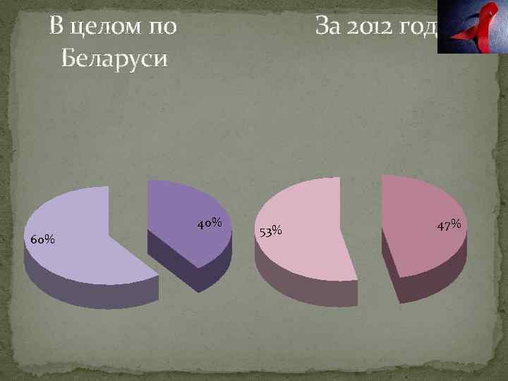 В целом по Беларуси За 2012 год 40% 60% 53% 47% 