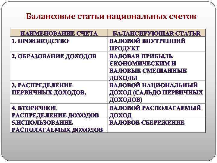 Балансовые статьи национальных счетов 