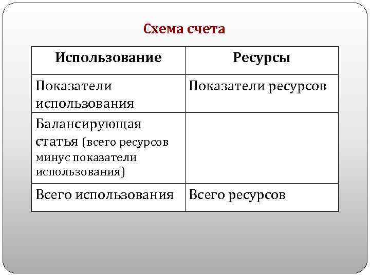 Схема счета Использование Показатели использования Балансирующая статья (всего ресурсов Ресурсы Показатели ресурсов минус показатели