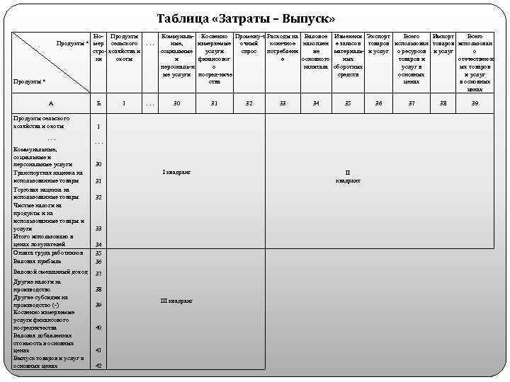 Таблица «Затраты – Выпуск» Но Продукты * мер сельского. . . стро хозяйства и