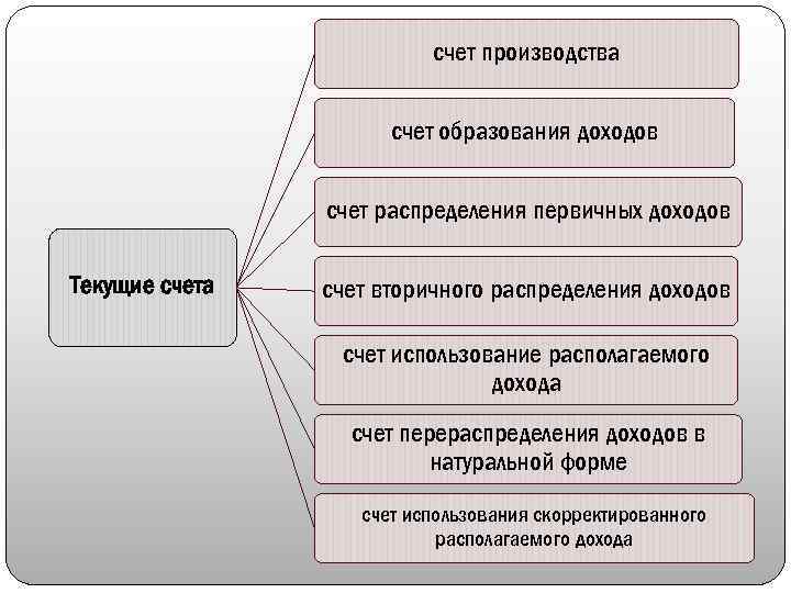 счет производства счет образования доходов счет распределения первичных доходов Текущие счета счет вторичного распределения
