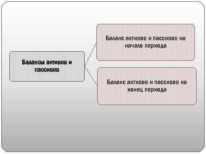 Баланс активов и пассивов на начало периода Балансы активов и пассивов Баланс активов и