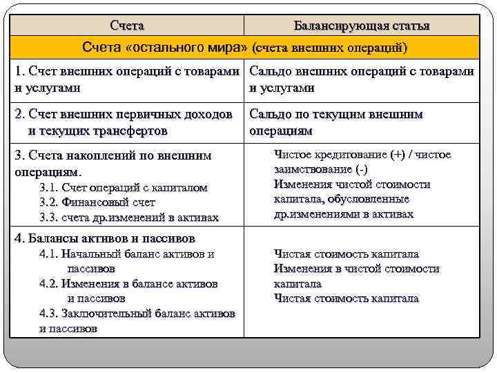 Счет операций с капиталом. Балансирующая статья счета производства. Балансирующие статьи национальных счетов. Счет СНС балансирующая статья это.