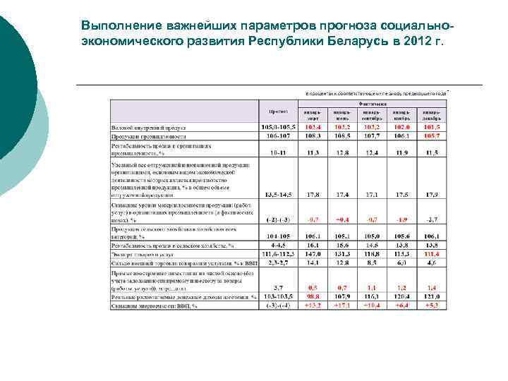 Выполнение важнейших параметров прогноза социальноэкономического развития Республики Беларусь в 2012 г. 