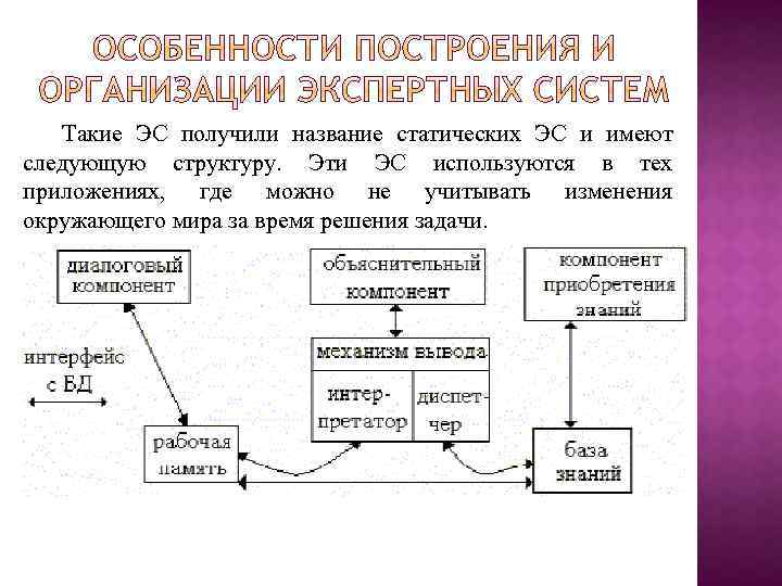 Такие ЭС получили название статических ЭС и имеют следующую структуру. Эти ЭС используются в