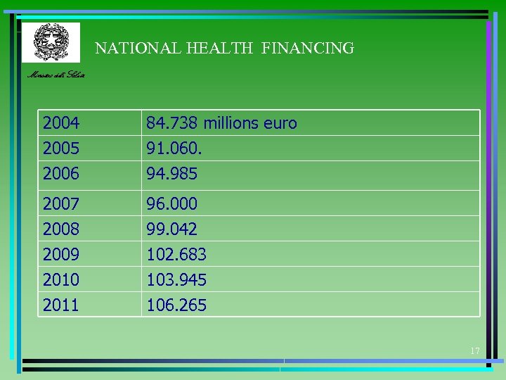NATIONAL HEALTH FINANCING Ministero della Salute 2004 2005 2006 84. 738 millions euro 91.