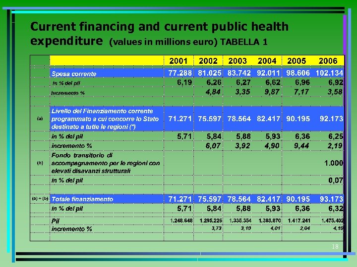 Current financing and current public health expenditure (values in millions euro) TABELLA 1 18