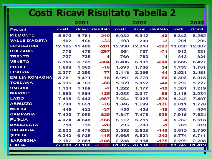 Costi Ricavi Risultato Tabella 2 