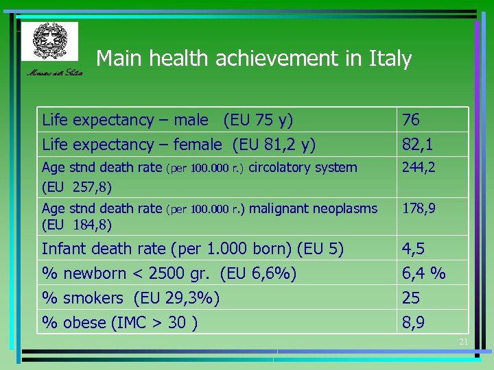 Ministero della Salute Main health achievement in Italy Life expectancy – male (EU 75