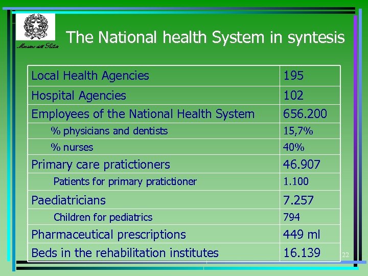 Ministero della Salute The National health System in syntesis Local Health Agencies 195 Hospital