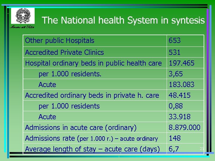 Ministero della Salute The National health System in syntesis Other public Hospitals 653 Accredited