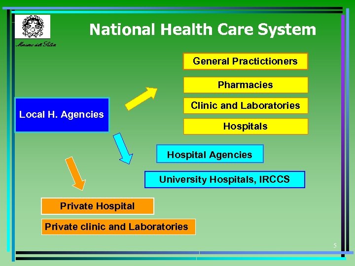  National Health Care System Ministero della Salute General Practictioners Pharmacies Clinic and Laboratories