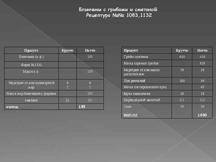 Блинчики с грибами и сметаной Рецептура №№ 1083, 1132 Продукт Брутто Нетто Блинчики (п.