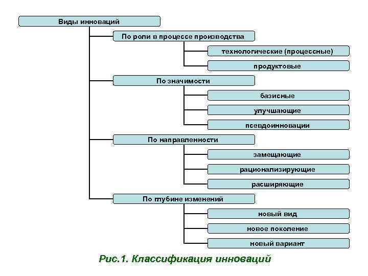 Виды инноваций По роли в процессе производства технологические (процессные) продуктовые По значимости базисные улучшающие
