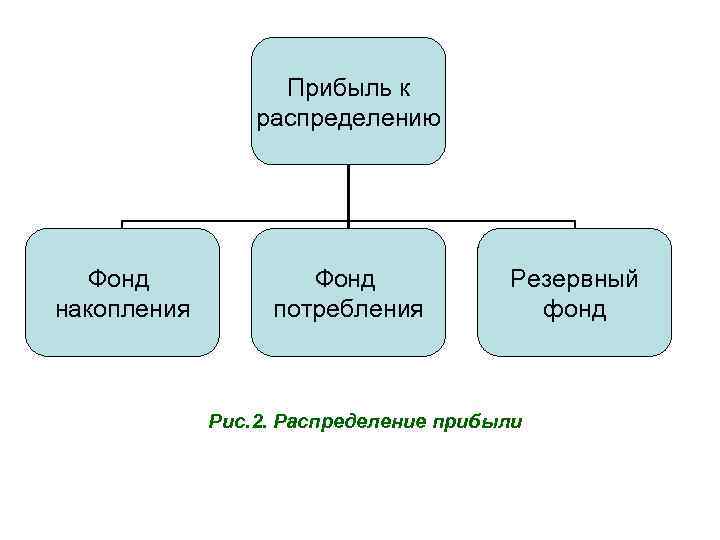 Распределение фондов. Фонды накопления и потребления. Фонды распределение прибыли. Фонд накопления потребления и резервный фонд. Резервные фонды схема.