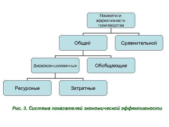 Показатели эффективности производства Общей Дифференцированные Ресурсные Сравнительной Обобщающие Затратные Рис. 3. Система показателей экономической