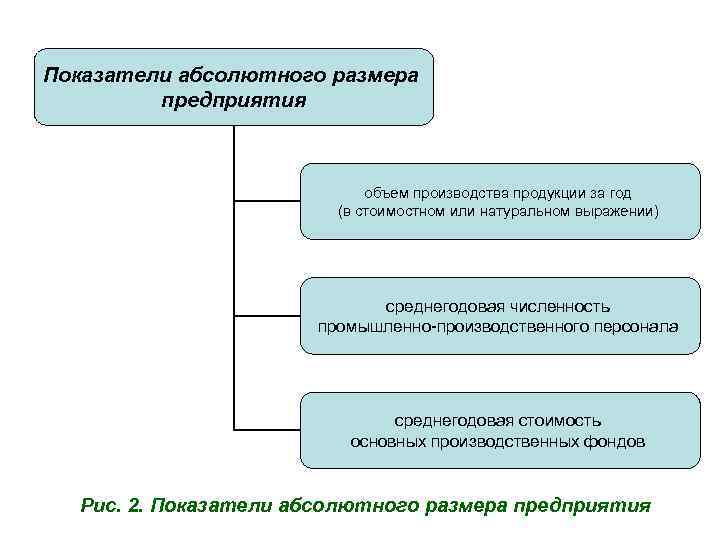 Показатели абсолютного размера предприятия объем производства продукции за год (в стоимостном или натуральном выражении)