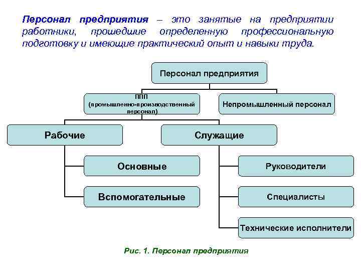 Схема сотрудников предприятия