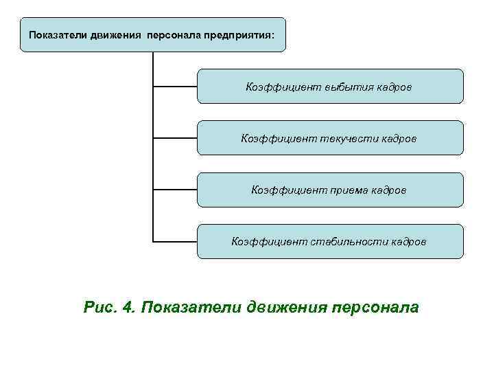 Движение кадров это. Схема движения персонала. Движение персонала предприятия. Показатели движения персонала предприятия. Виды движения персонала.