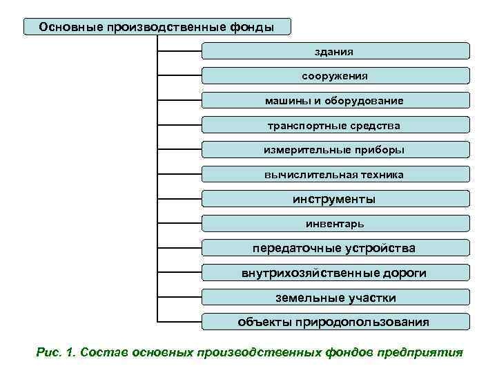 Производства группы б. Основные средства машины и оборудование. Средства производства здания сооружения оборудование транспорт. Основные средства здания и сооружения. Здания и сооружения основные фонды.