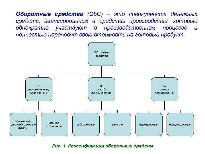 Совокупность денежных средств. Оборотные средства это совокупность. Оборотные средства это средства авансированный в. Обособленный банковский счет это. Обс это в экономике.