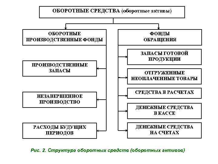 Готовая продукция относится к. Оборотные средства фонда обращения производственные запасы. Состав оборотных средств предприятия входят запасы. К оборотным производственным фондам предприятия относятся. Что относится к фондам обращения предприятия.