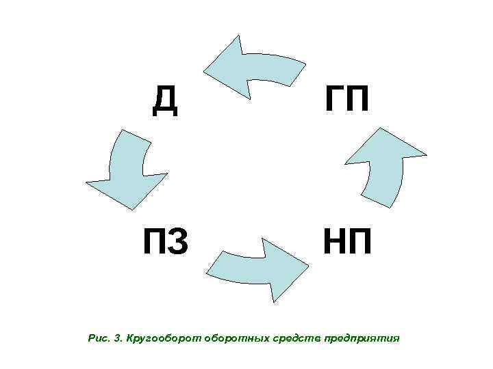 Д ГП ПЗ НП Рис. 3. Кругооборотных средств предприятия 
