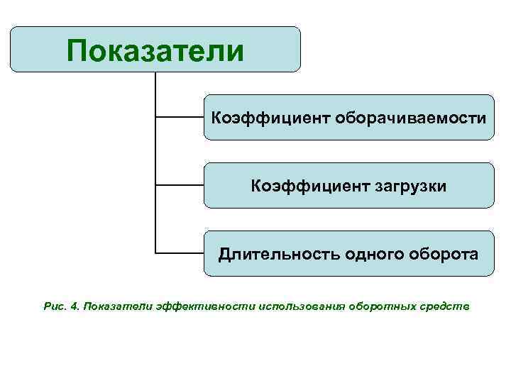 Показатели Коэффициент оборачиваемости Коэффициент загрузки Длительность одного оборота Рис. 4. Показатели эффективности использования оборотных