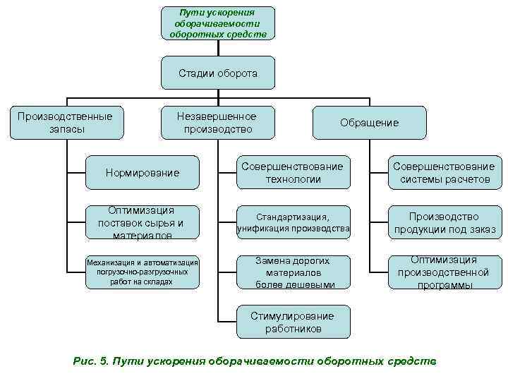 Под цифрой 1 на рисунке оборотный запас