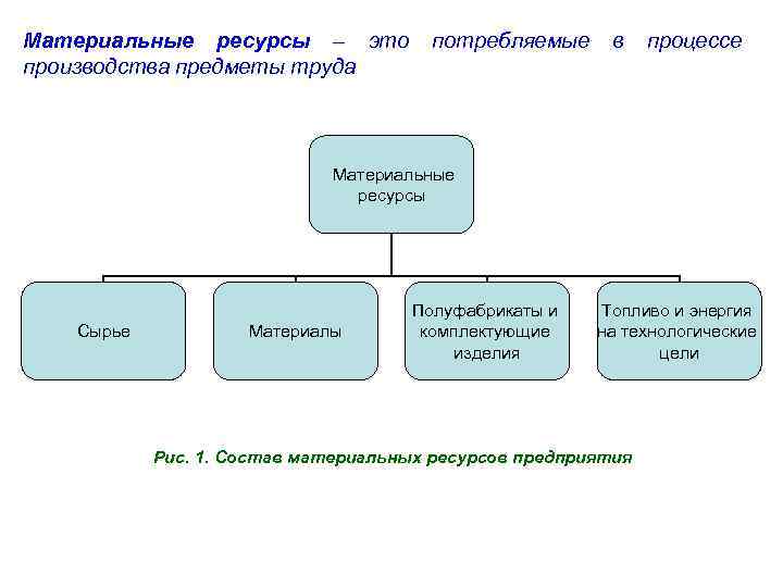 Виды ресурсов в производстве