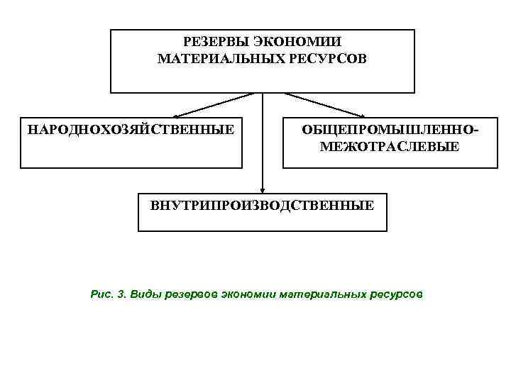 РЕЗЕРВЫ ЭКОНОМИИ МАТЕРИАЛЬНЫХ РЕСУРСОВ НАРОДНОХОЗЯЙСТВЕННЫЕ ОБЩЕПРОМЫШЛЕННОМЕЖОТРАСЛЕВЫЕ ВНУТРИПРОИЗВОДСТВЕННЫЕ Рис. 3. Виды резервов экономии материальных ресурсов