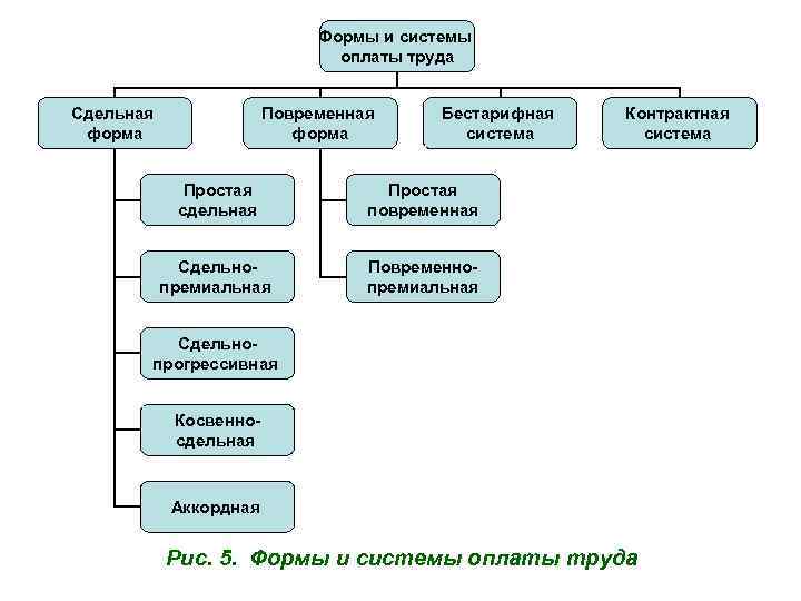 Формы и системы оплаты труда Сдельная форма Повременная форма Бестарифная система Простая сдельная Простая