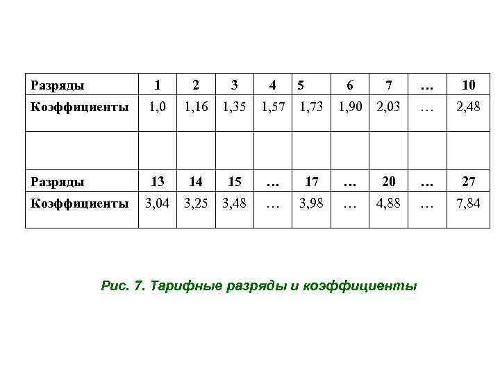 Разряды 1 2 3 4 Коэффициенты 1, 0 1, 16 1, 35 1, 57