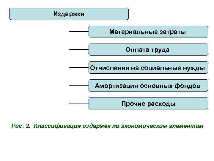 Отчисления на социальные нужды