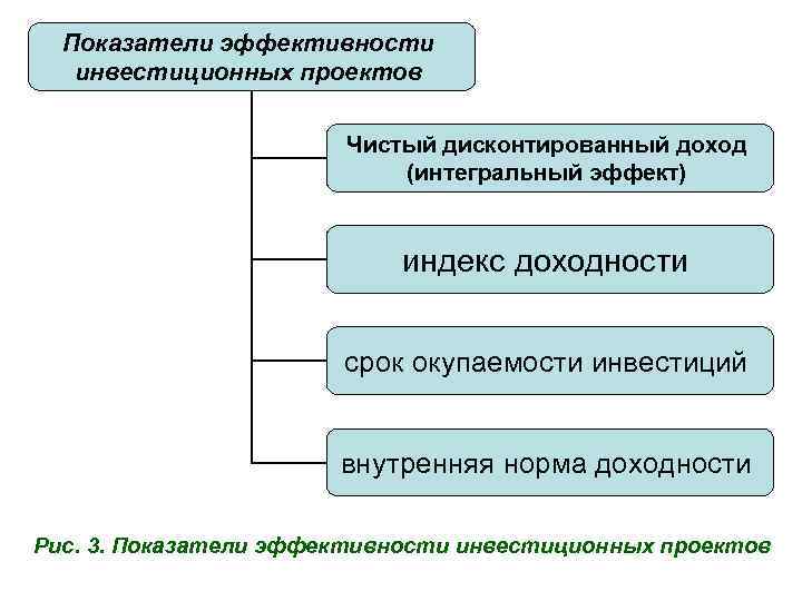 Критерии эффективности инвестиционных проектов