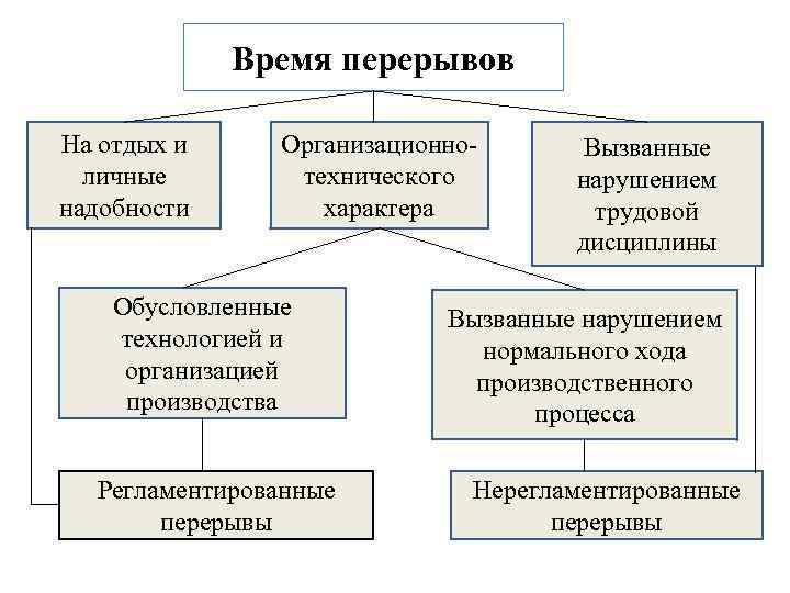 Перерывы в рабочее время. Время на отдых и личные надобности. Часы перекура на производстве. Время перерывов в работе. Перерывы в ходе производственного процесса подразделяются на.