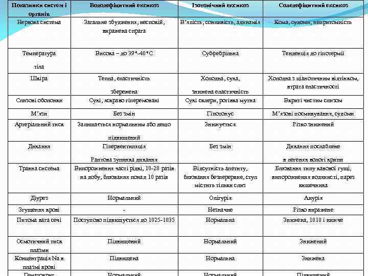 Показники систем і органів Нервова система Вододефіцитний ексикоз Ізотонічний ексикоз Соледефіцитний ексикоз Загальне збудження,