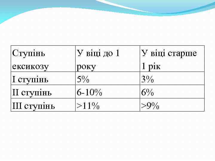 Ступінь ексикозу I ступінь III ступінь У віці до 1 року 5% 6 -10%