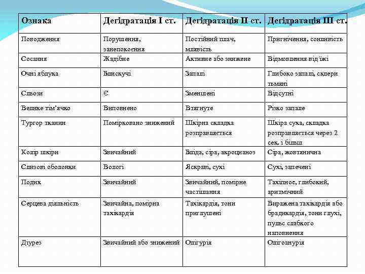 Ознака Дегідратація I ст. Дегідратація II ст. Дегідратація III ст. Поводження Постійний плач, млявість