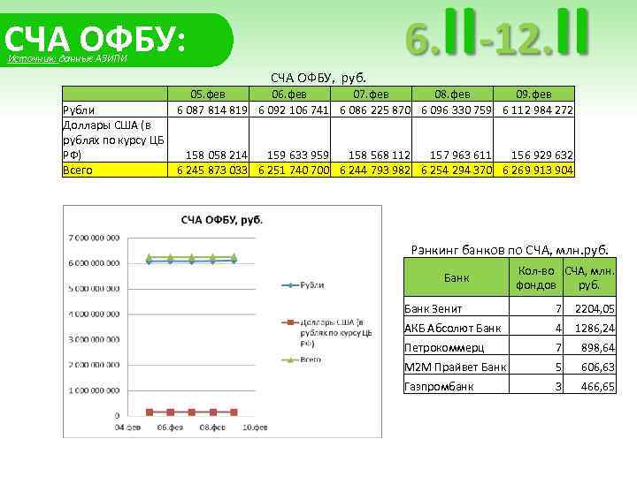 СЧА ОФБУ: Источник: данные АЗИПИ СЧА ОФБУ, руб. 05. фев 06. фев 07. фев