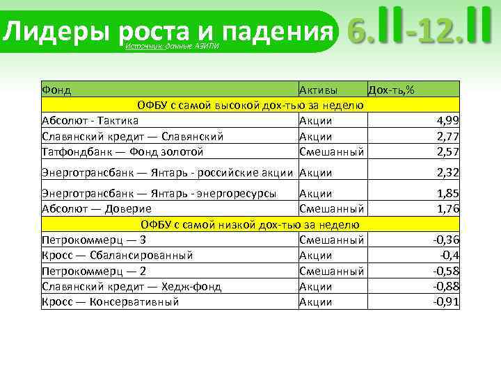 Лидеры роста и падения Источник: данные АЗИПИ Фонд Активы Дох-ть, % ОФБУ с самой