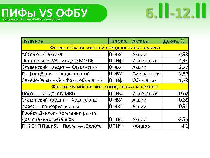 ПИФы VS ОФБУ Источник: данные АЗИПИ, Investfunds. ru Название Тип упр. Активы Дох-ть, %