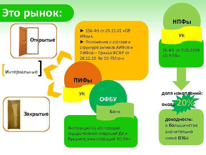 Это рынок: НПФы ► 156 -ФЗ от 29. 11. 01 «Об ИФах» . ►