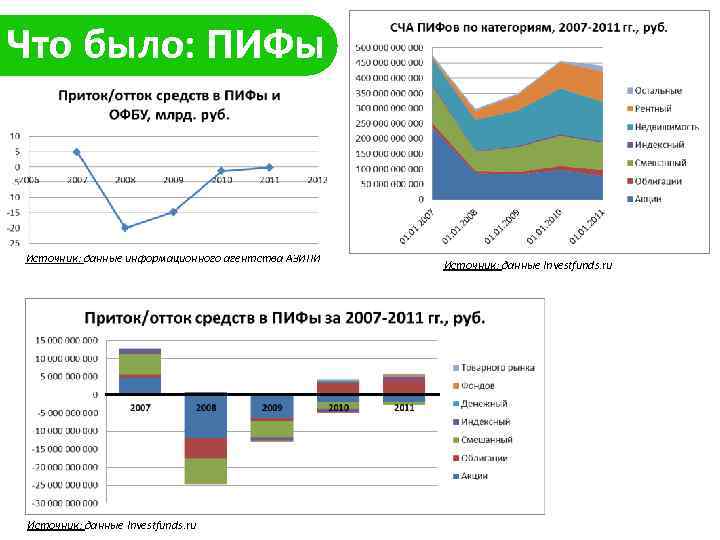 Что было: ПИФы Источник: данные информационного агентства АЗИПИ Источник: данные Investfunds. ru 