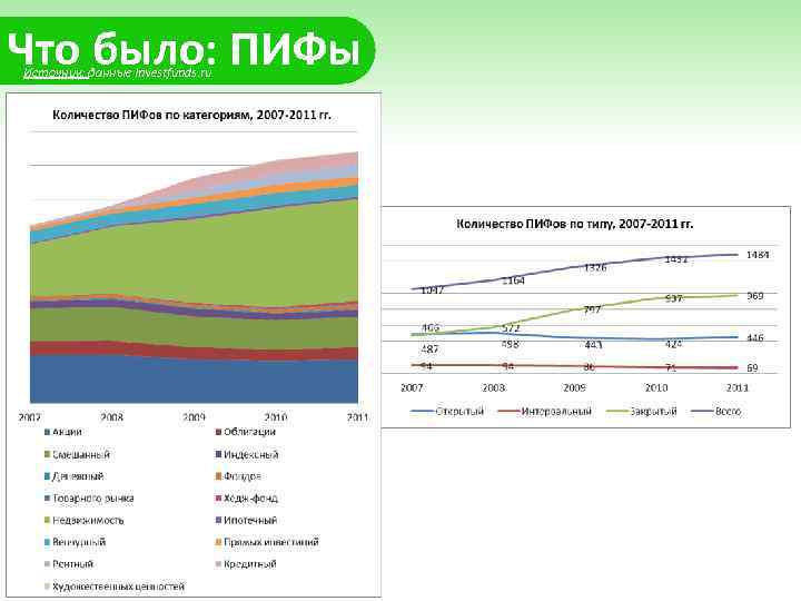 Что было: ПИФы Источник: данные Investfunds. ru 