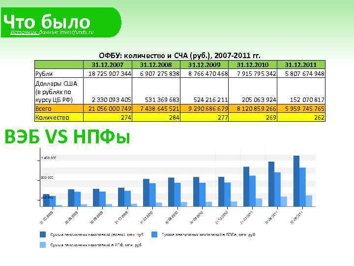 Что было Источник: данные Investfunds. ru ОФБУ: количество и СЧА (руб. ), 2007 -2011