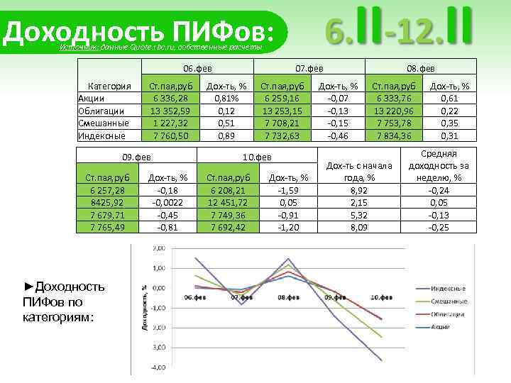 Доходность ПИФов: Источник: данные Quote. rbc. ru, собственные расчеты 06. фев Категория Акции Облигации