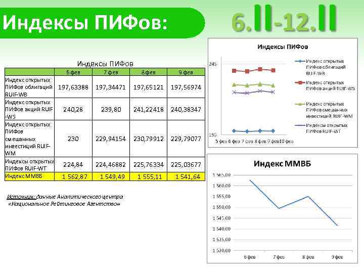 Индексы ПИФов: Индексы ПИФов 6 фев Индекс открытых ПИФов облигаций 197, 63388 RUIF-WB Индекс