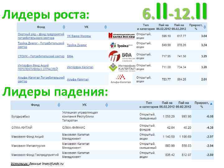 Лидеры роста: Лидеры падения: Источник: данные Investfunds. ru 